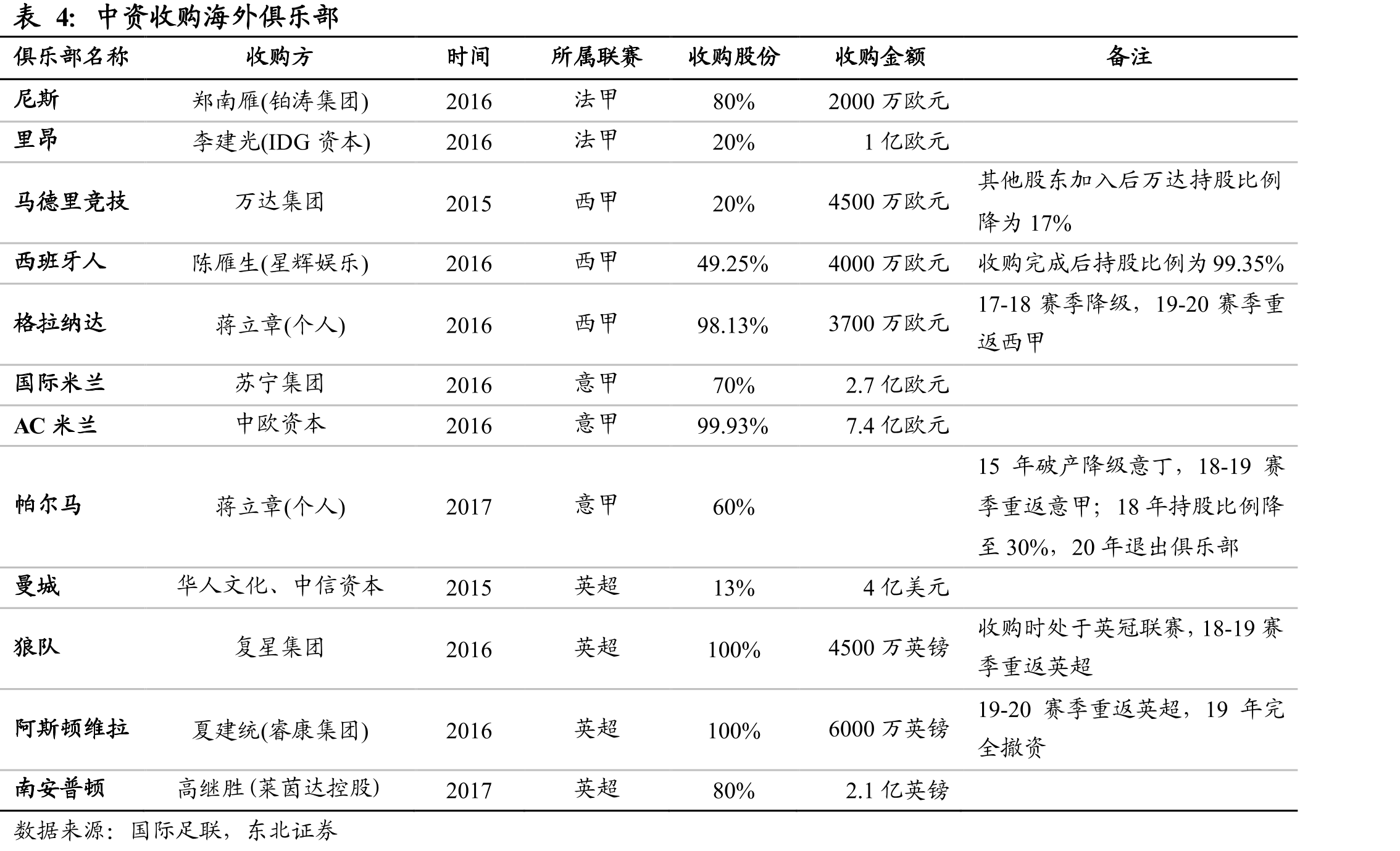 2008-2018年国际足联营业收入（亿美元）_第4页