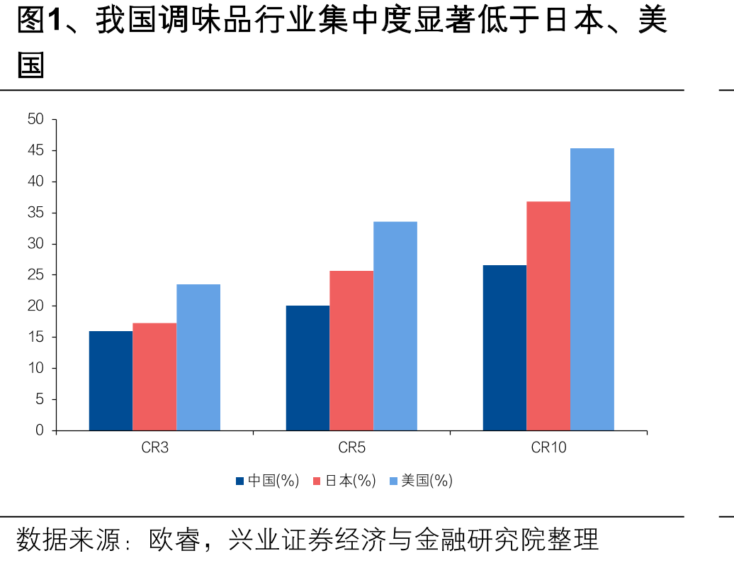 图1、我国调味品行业集中度显著低于日本、美
