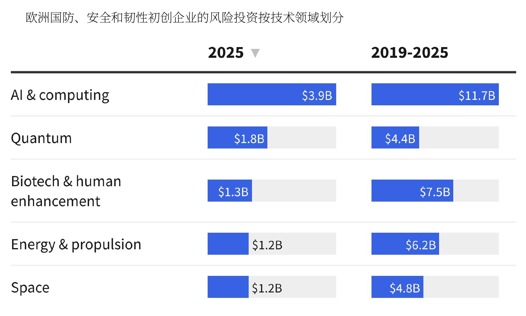 图 1 欧洲国防、安全和韧性初创企业的风险投资按技术领域划分
