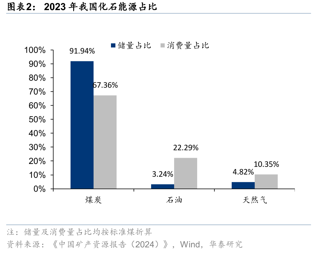 2023年我国化石能源占比为10%