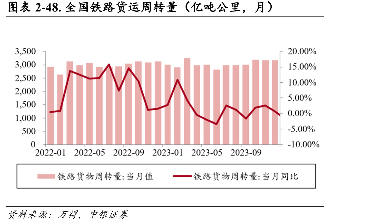 图表2-48.全国铁路货运周转量（亿吨公里，月）