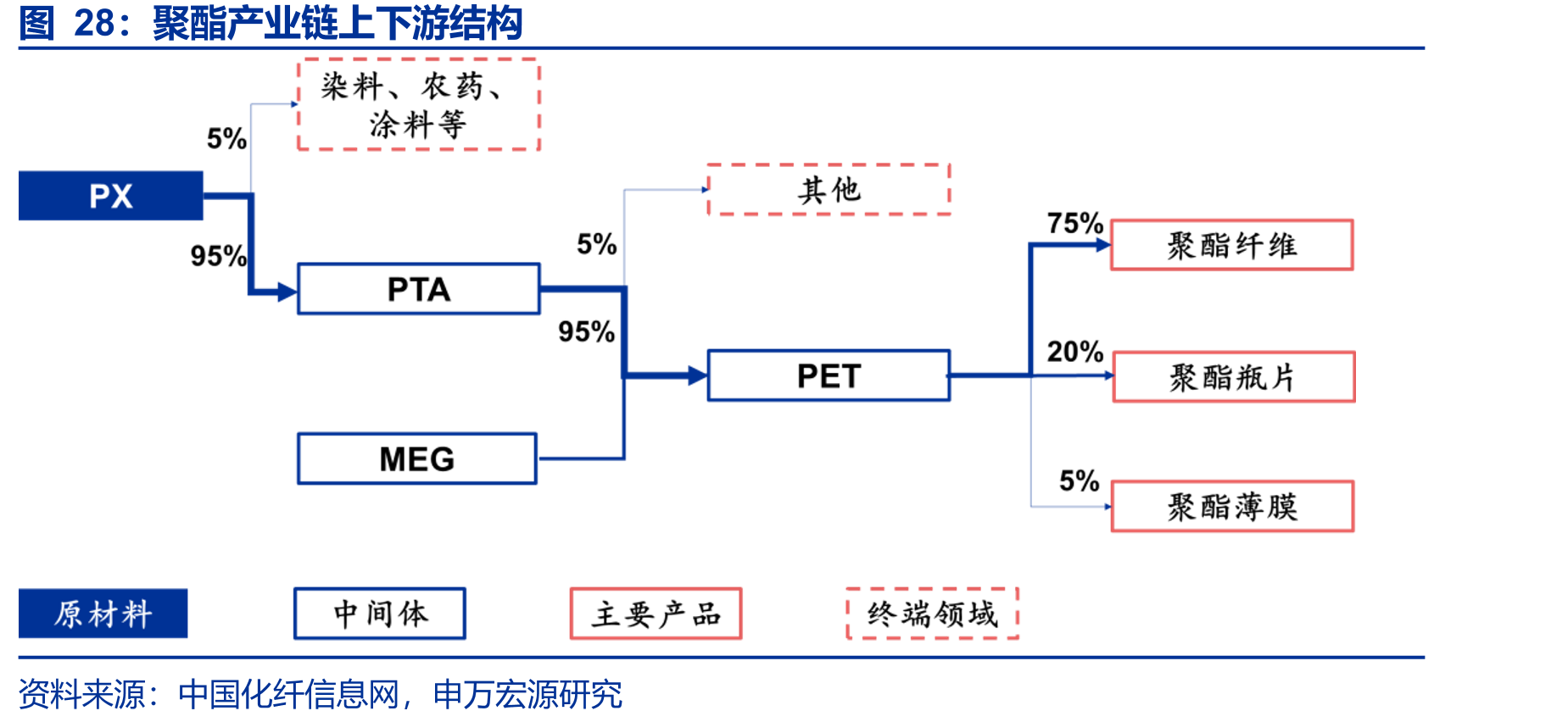 聚酯产业链上下游结构
