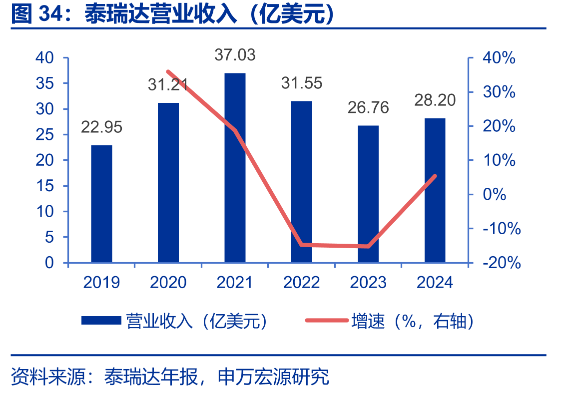 泰瑞达营业收入（亿美元）