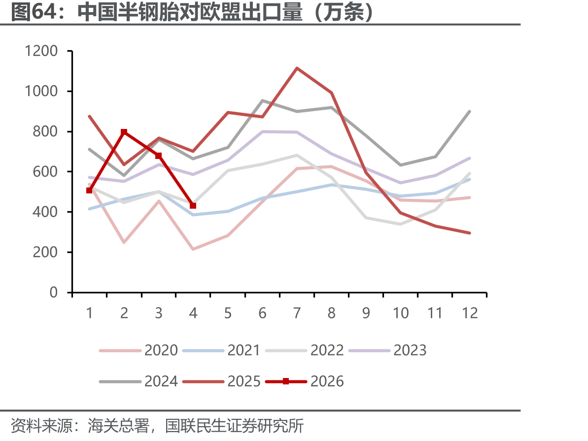中国半钢胎对欧盟出口量（万条）