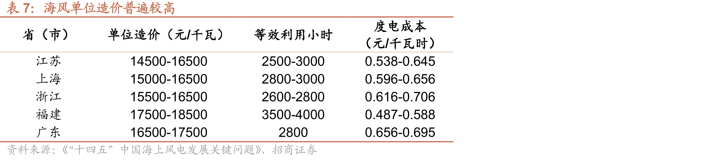 全国平均弃风弃光率_第3页