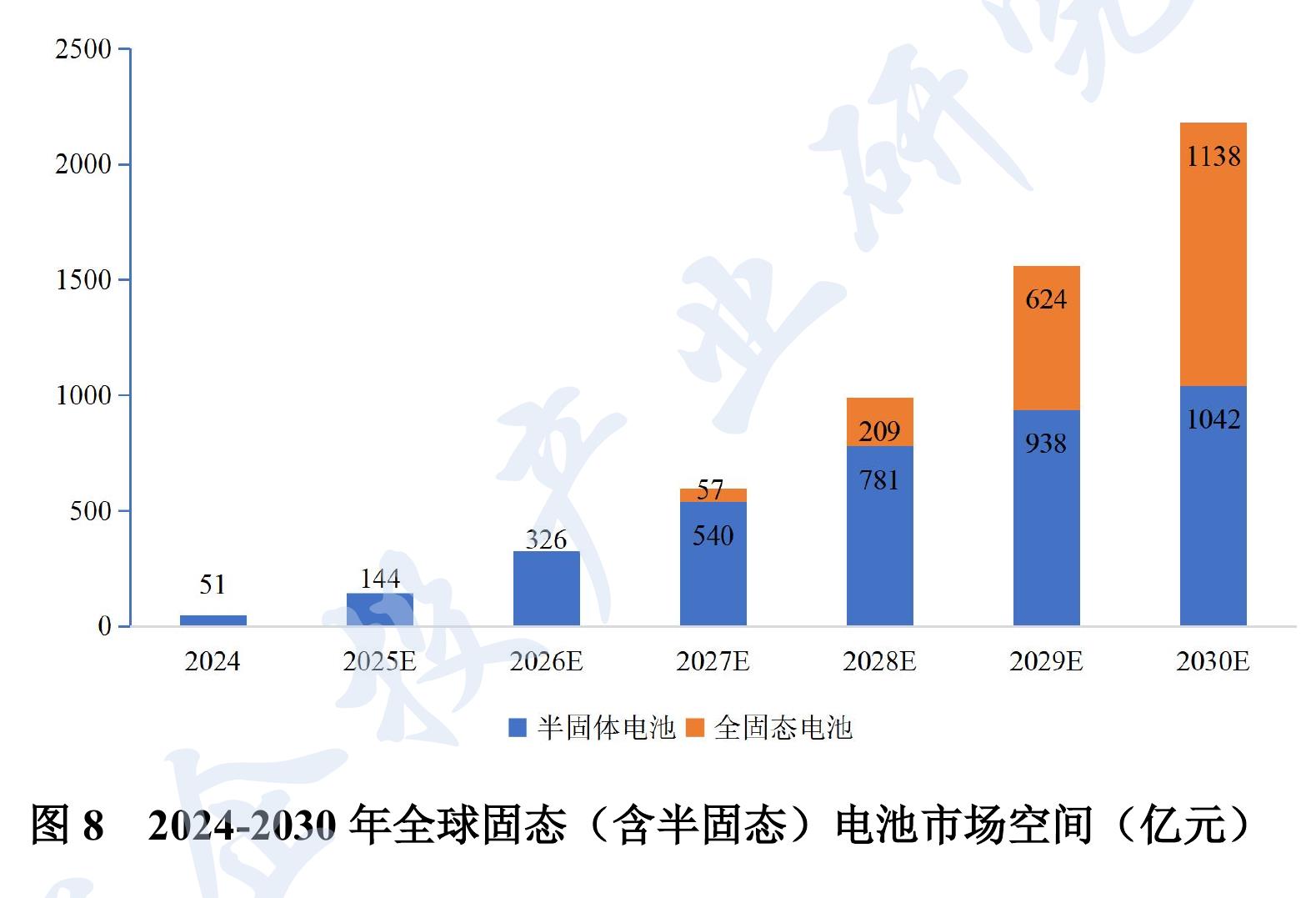 图8 2024-2030年全球固态（含半固态）日电池市场空间」 (亿元)