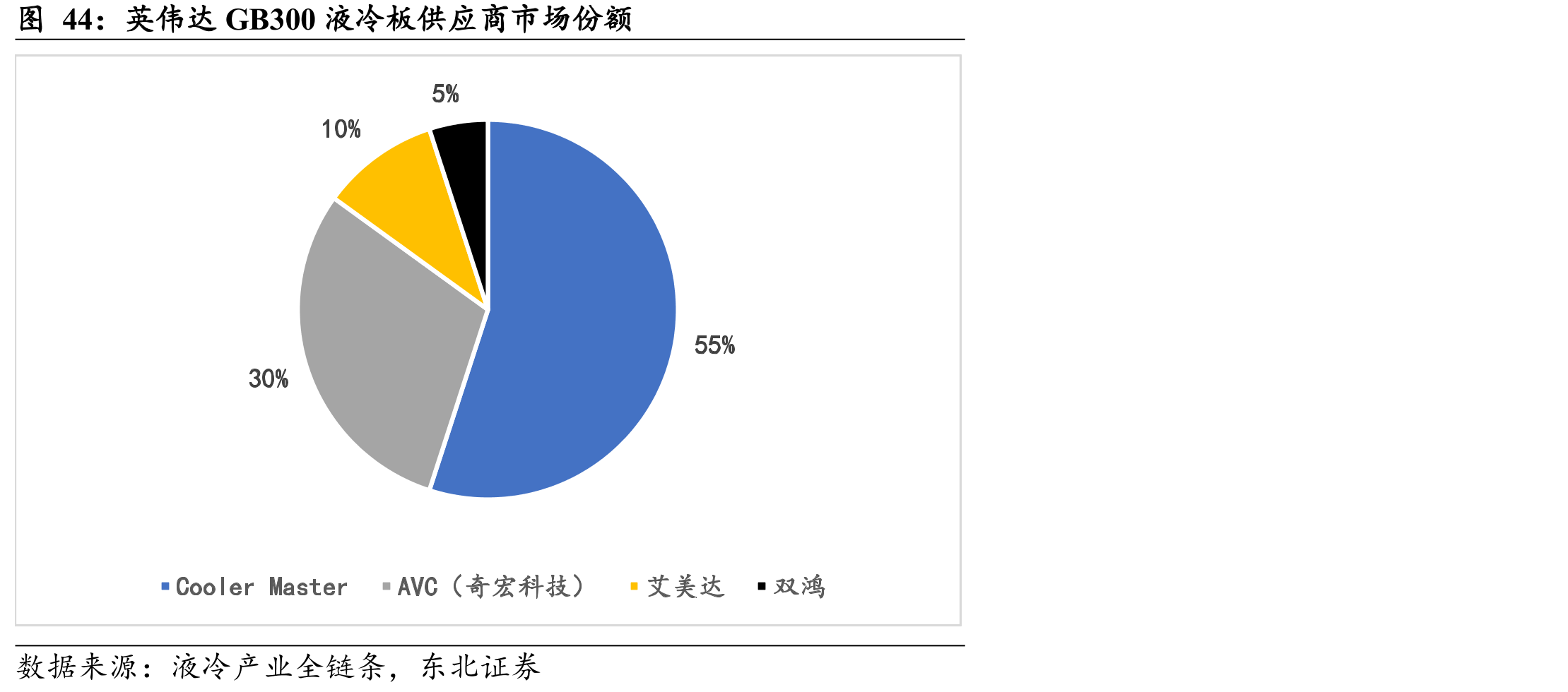 英伟达GB300液冷板供应商市场份额