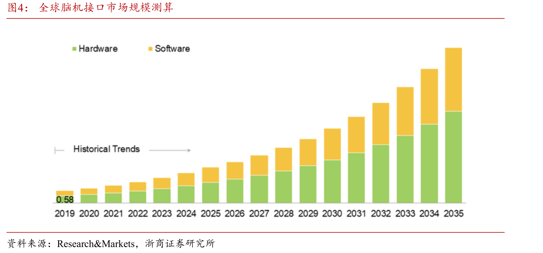 全球脑机接口市场规模测算