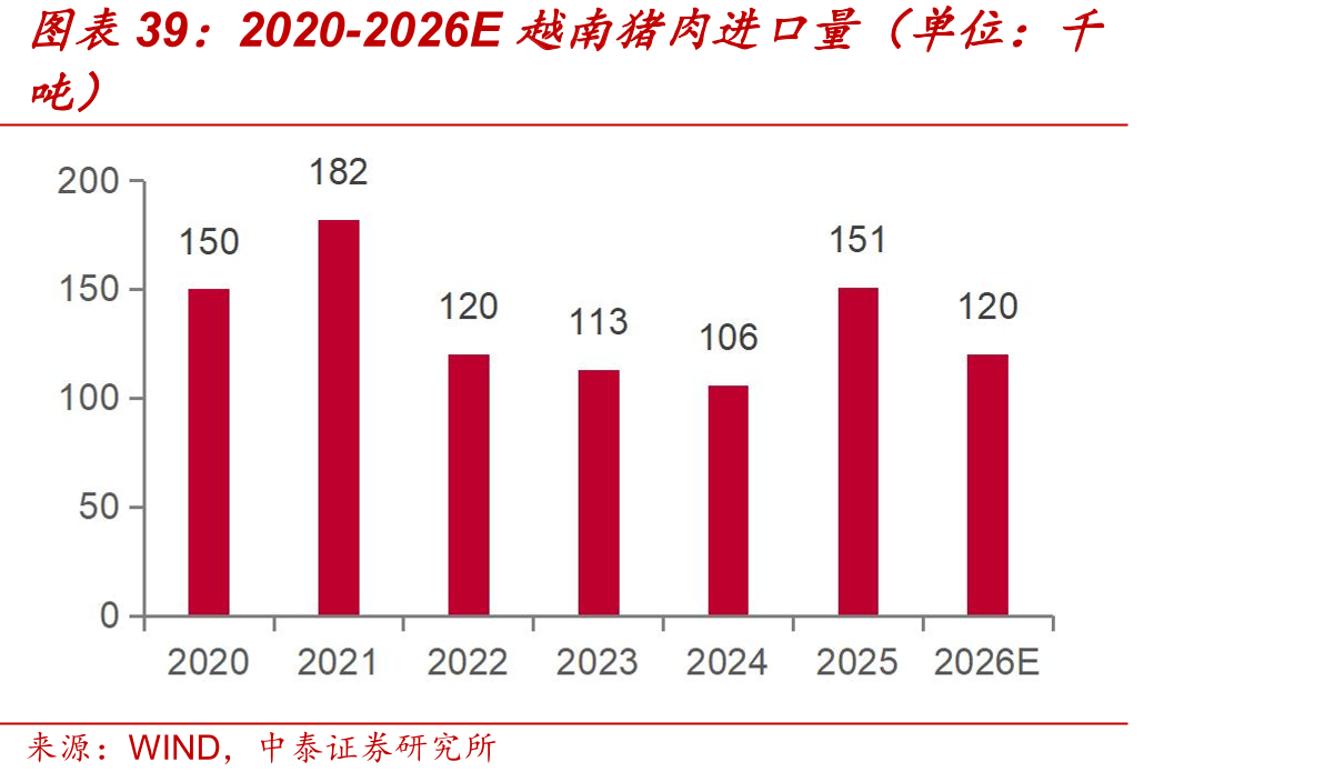 2020-2026E越南猪肉进口量（单位：千