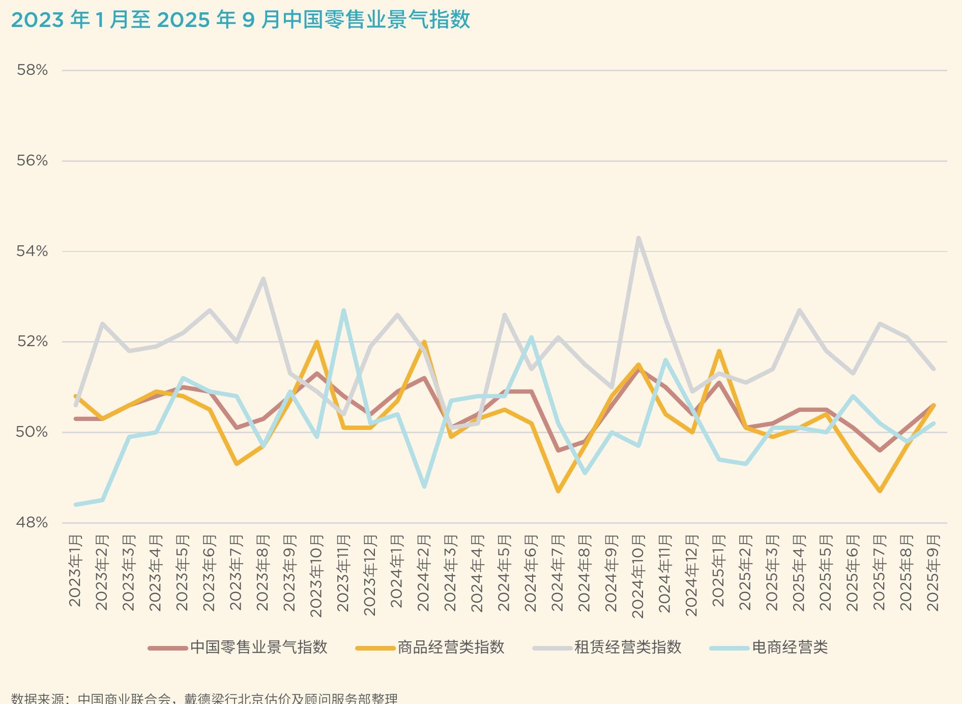 2023年1月至2025年9月中国零售业景气指数