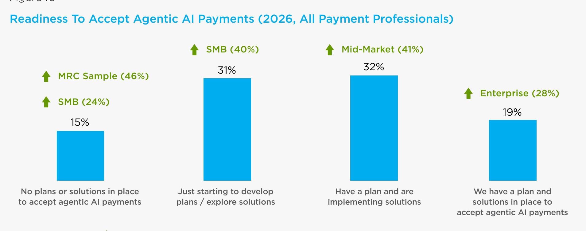Readiness To Accept Agentic Al Payments (2026, All Payment Professionals)
