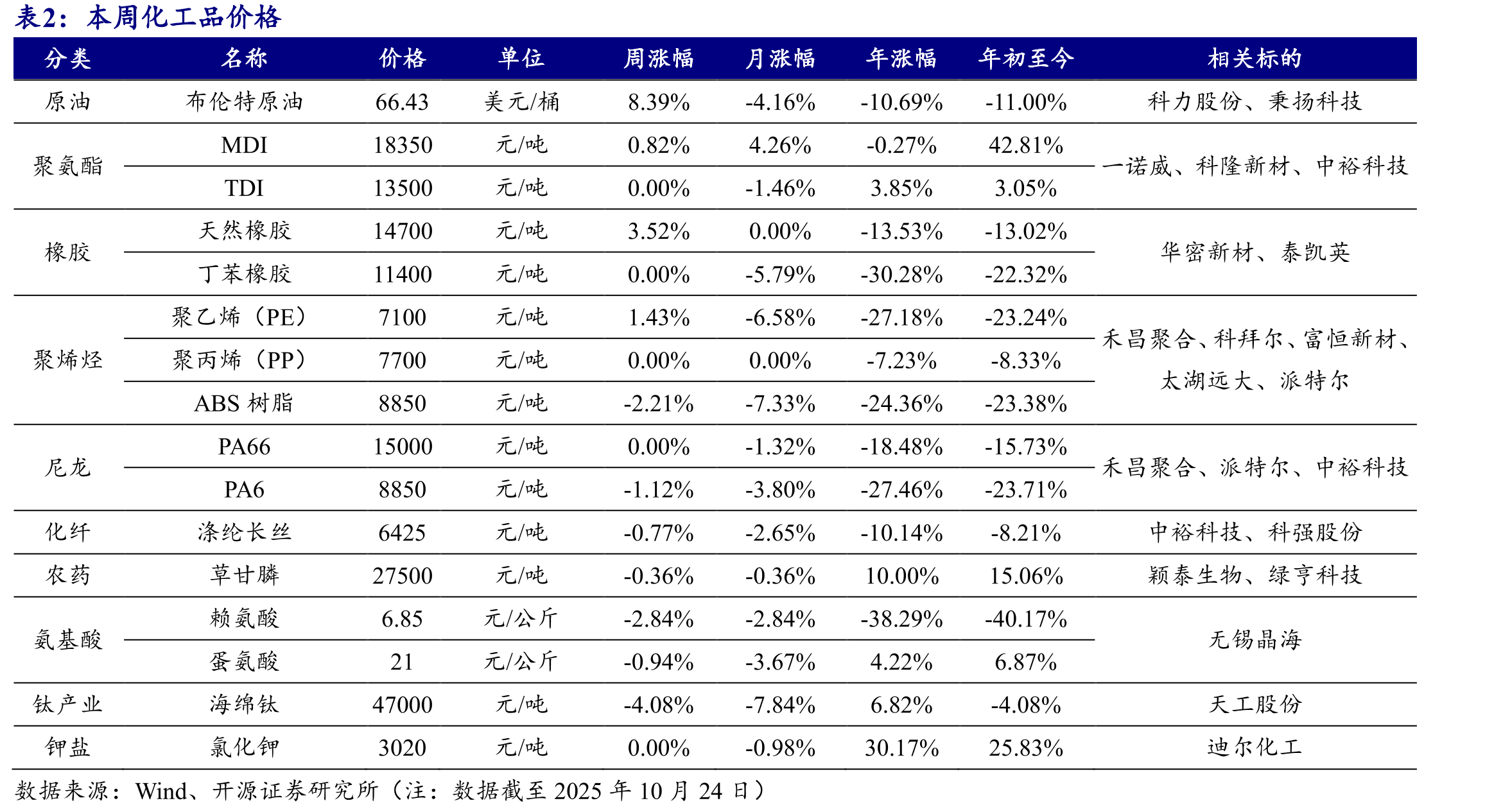 赖氨酸价格走势（元/公斤）_第3页
