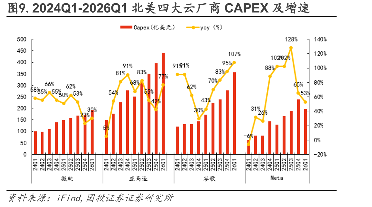 图9.2024Q1-2026Q1北美四大云厂商CAPEX及增速
