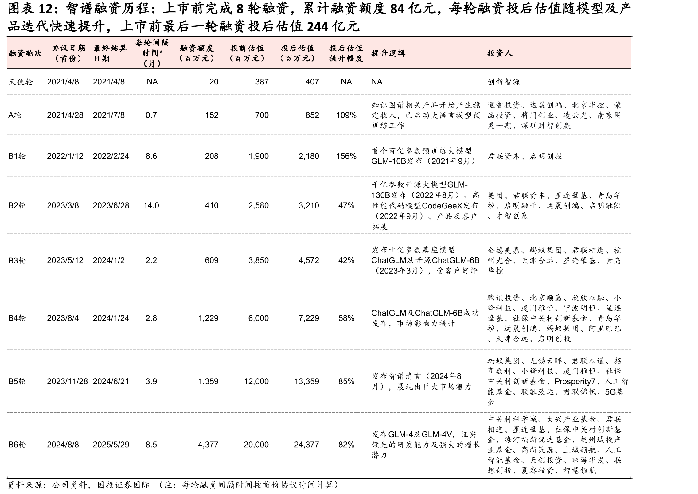 智谱融资历程：上市前完成8轮融资，累计融资额度84亿元，每轮融资投后估值随模型及产