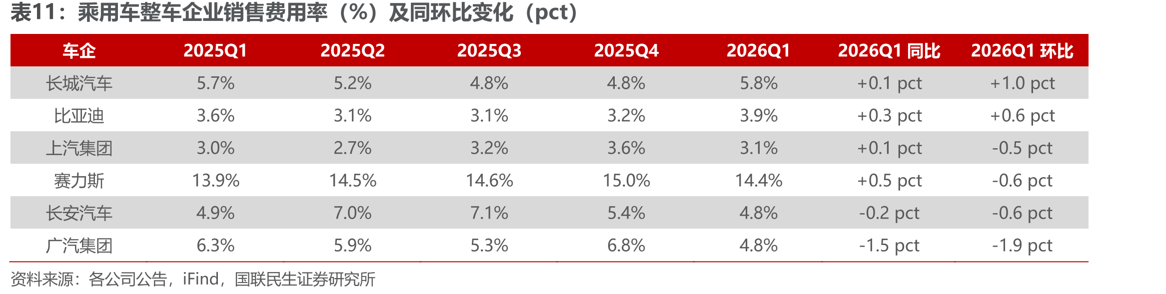 乘用车整车企业销售费用率（%）及同环比变化（pct）