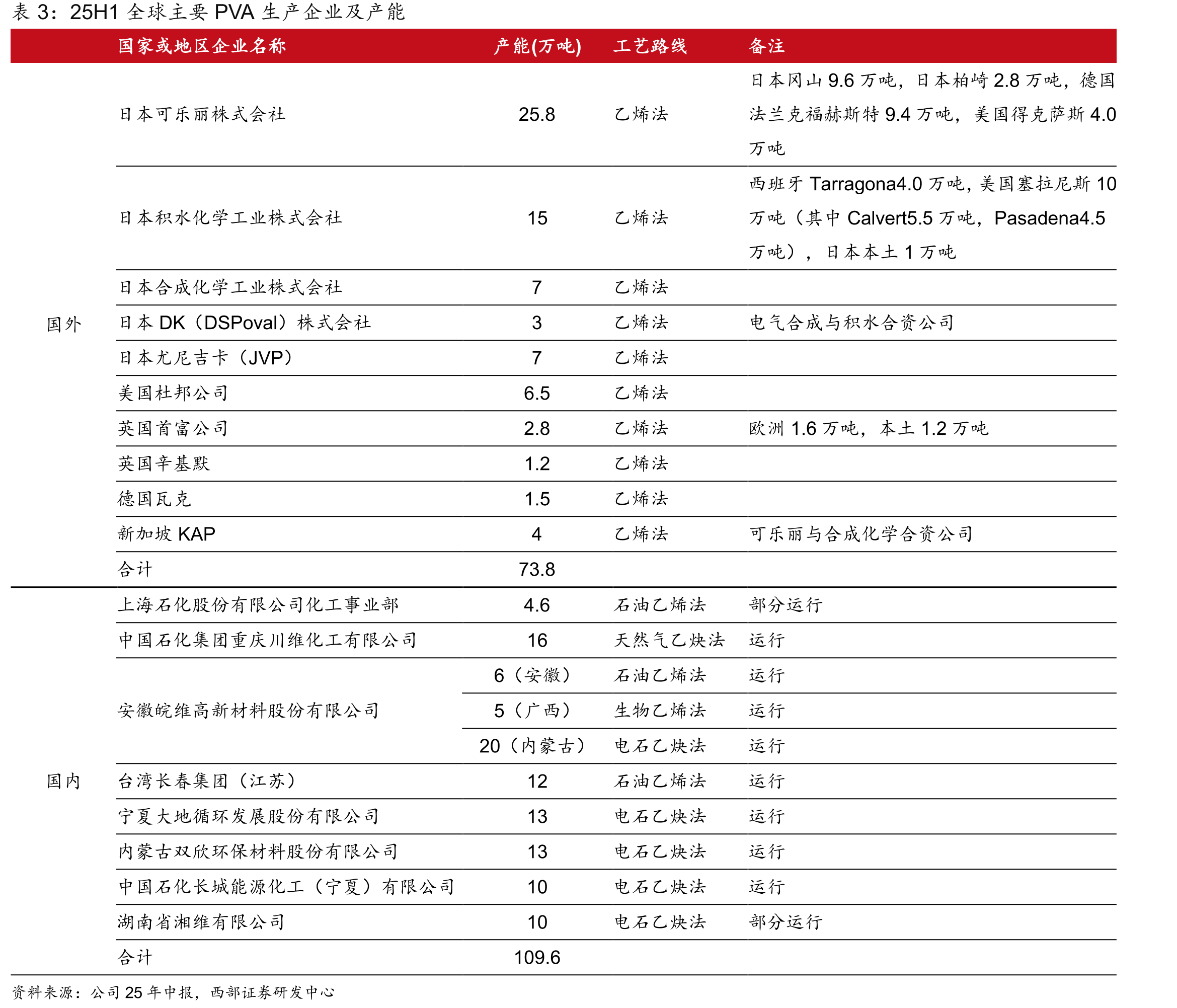 PVA产业链下游应用于聚合助剂、纺织浆料、维纶纤维、PVB等领域_第5页