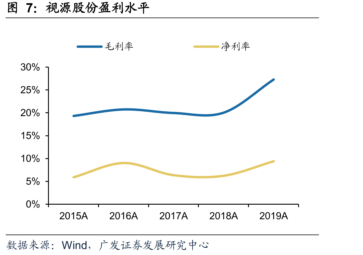 视源股份费用率_第5页
