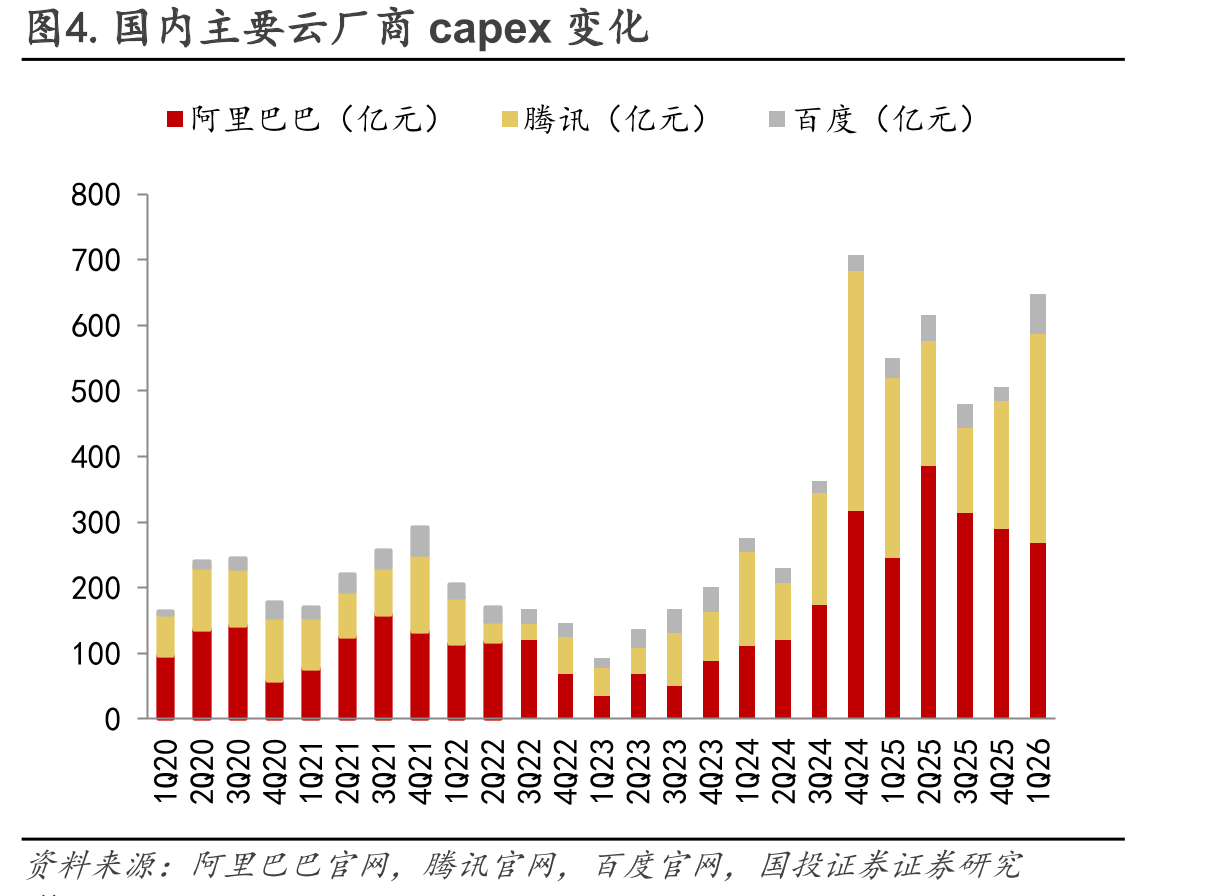 图4.国内主要云厂商capex变化