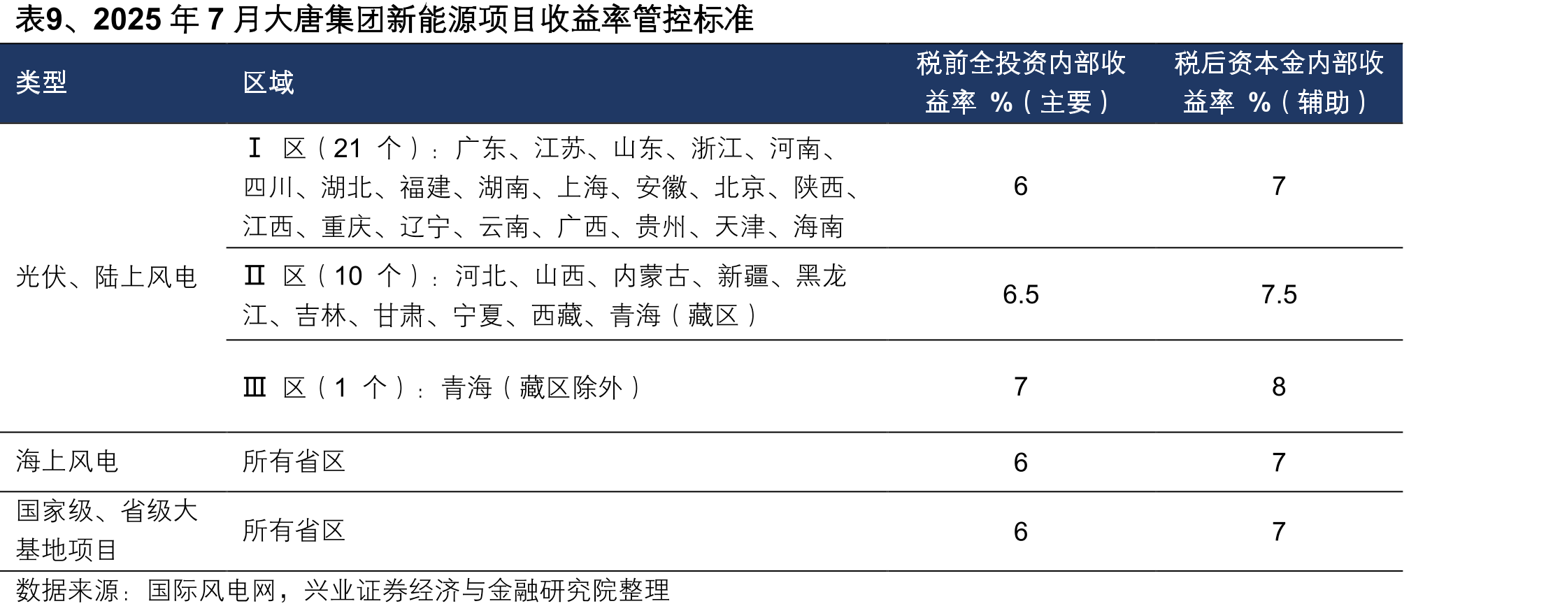 表4、《关于促进非水可再生能源发电健康发展的若干意见》政策要点_第4页