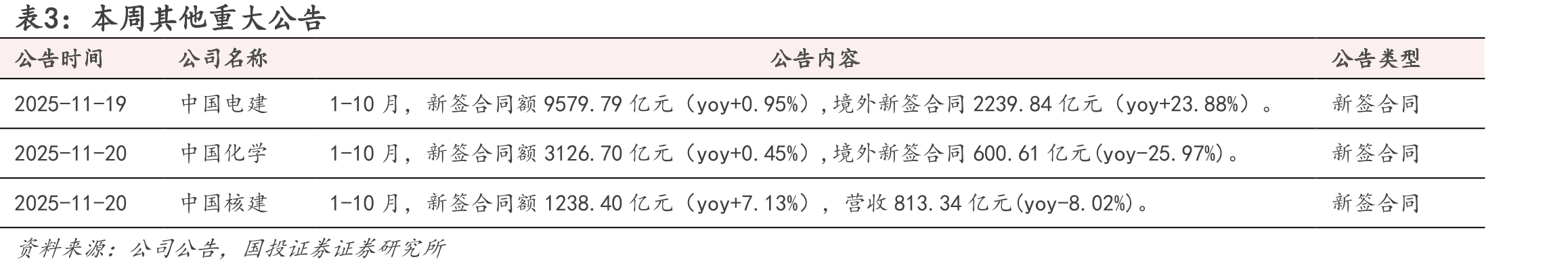 国投证券建筑行业重点关注标的（iFinD一致预期，截至11月21日）_第2页