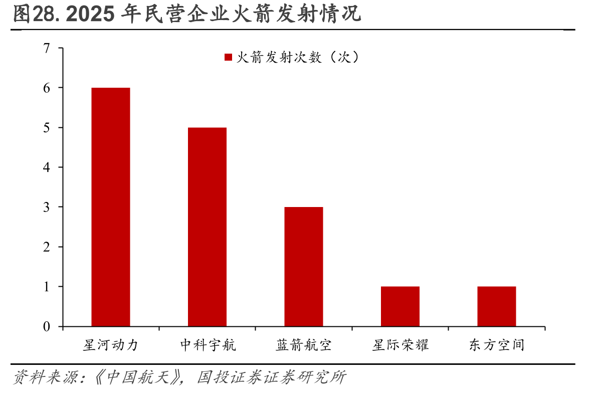 图28.2025年民营企业火箭发射情况