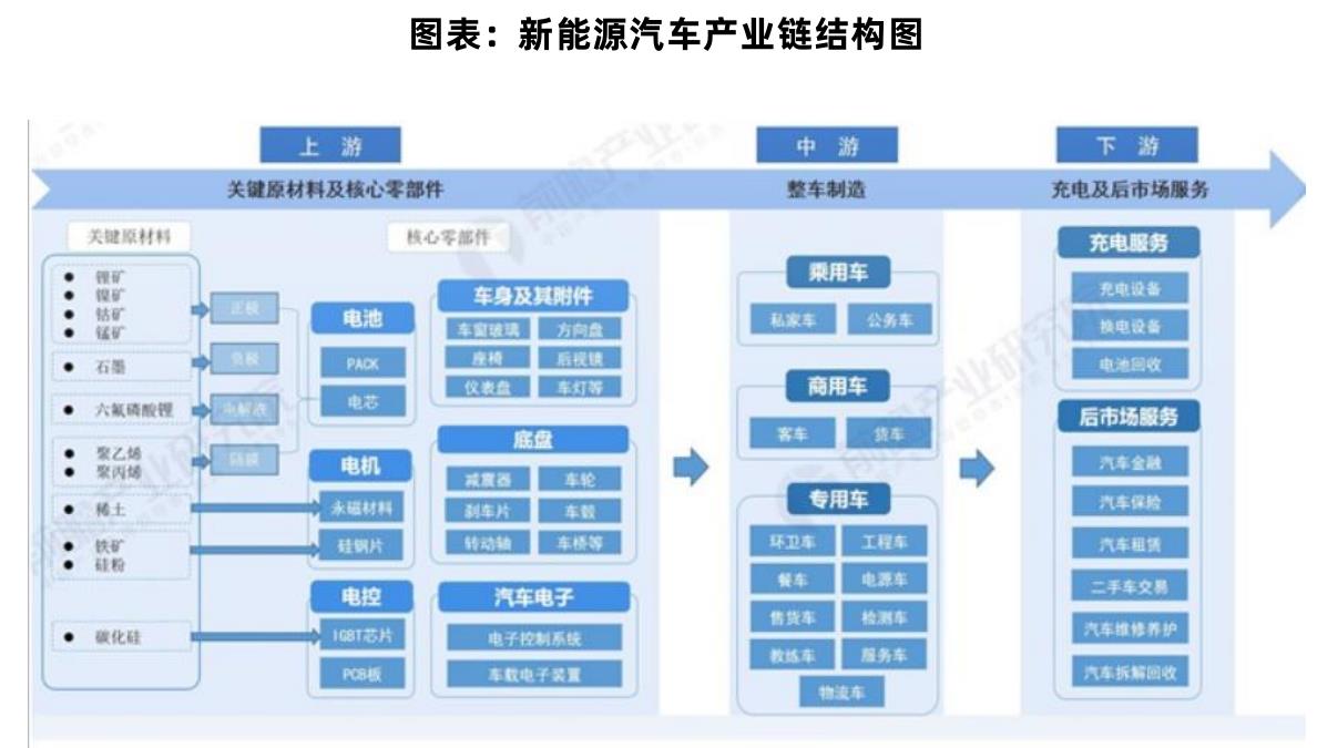 图表：新能源汽车产业链结构图