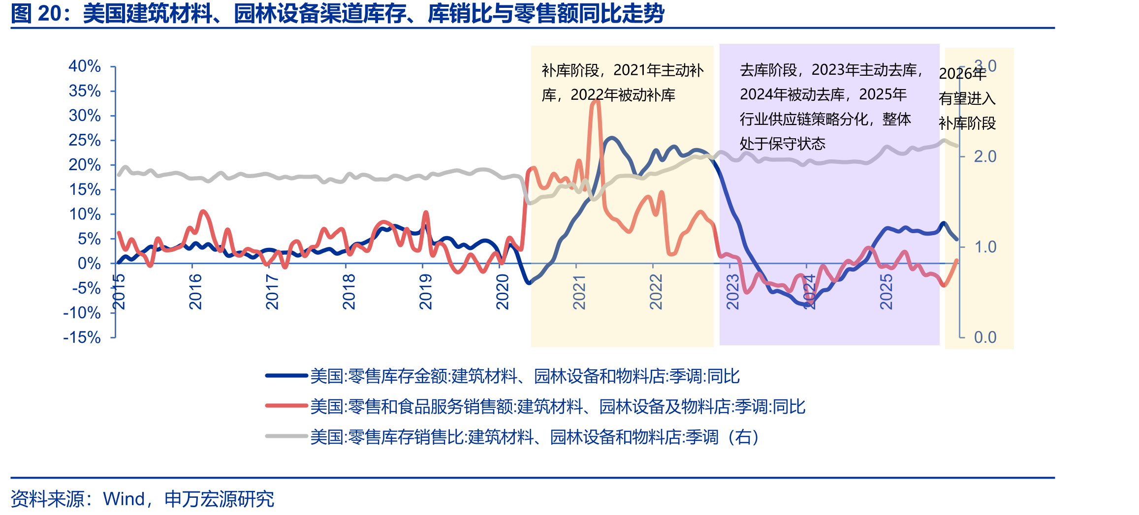 美国建筑材料、园林设备渠道库存、库销比与零售额同比走势