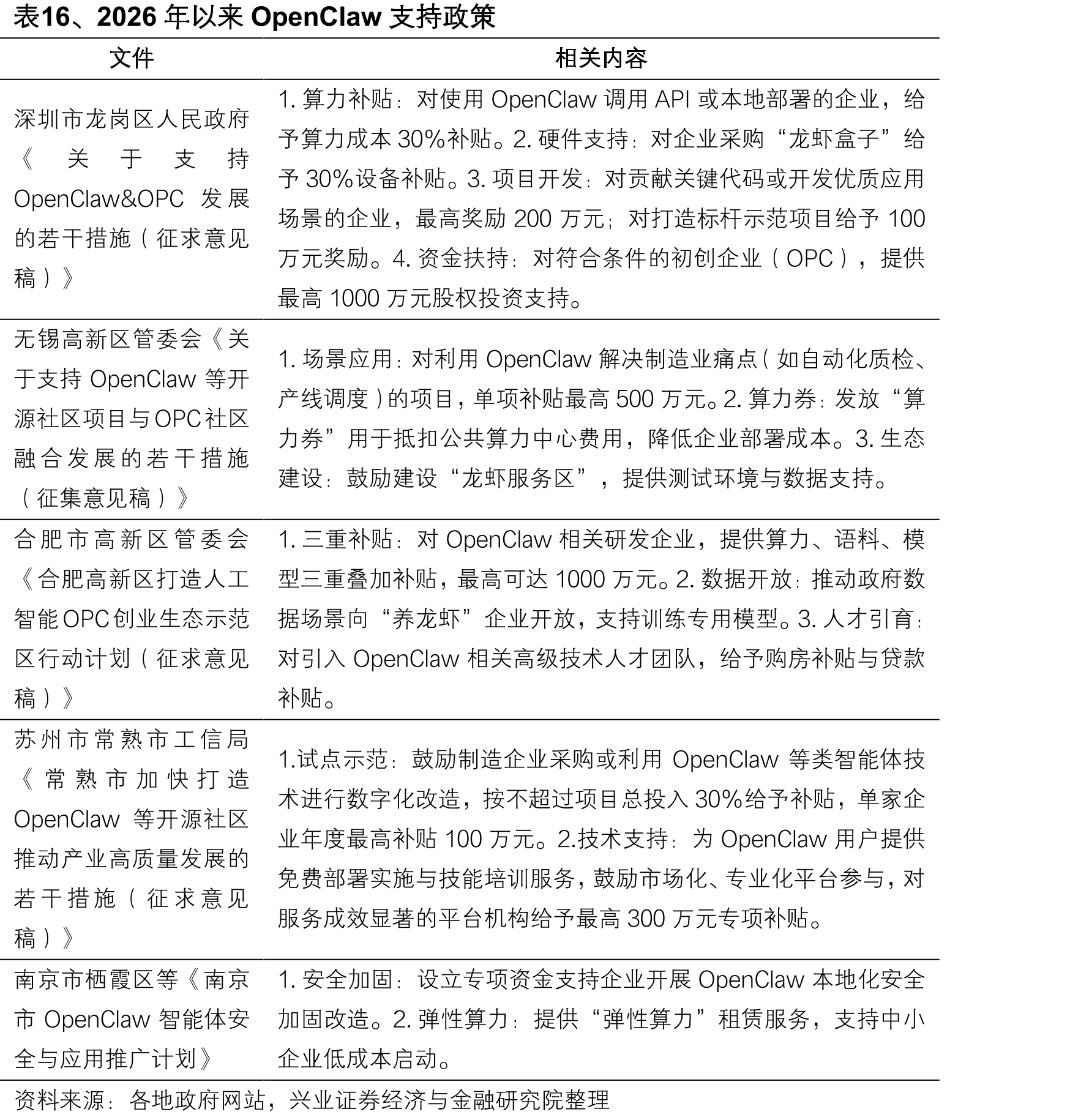 表16、2026年以来OpenClaw支持政策
