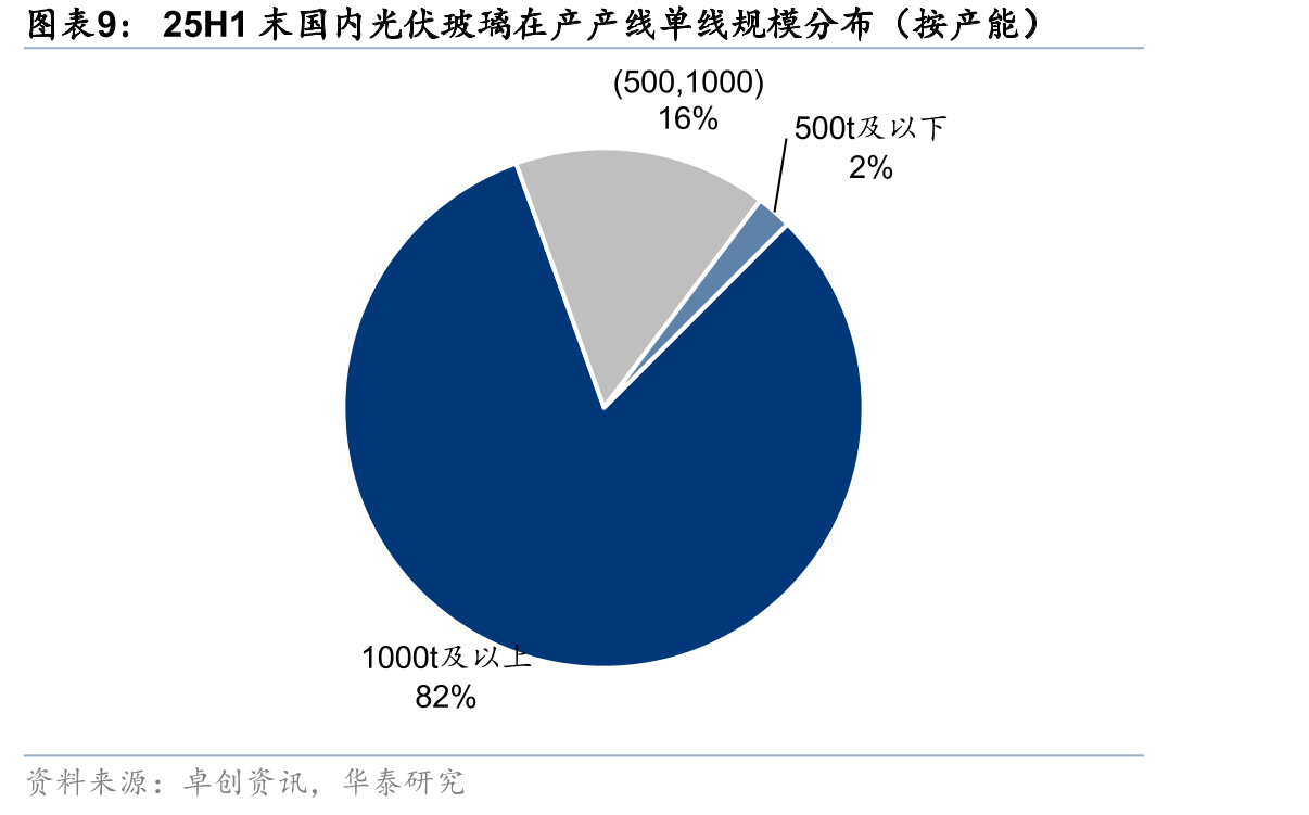 旗滨集团光伏玻璃成本费用构成占比（2024年）_第3页
