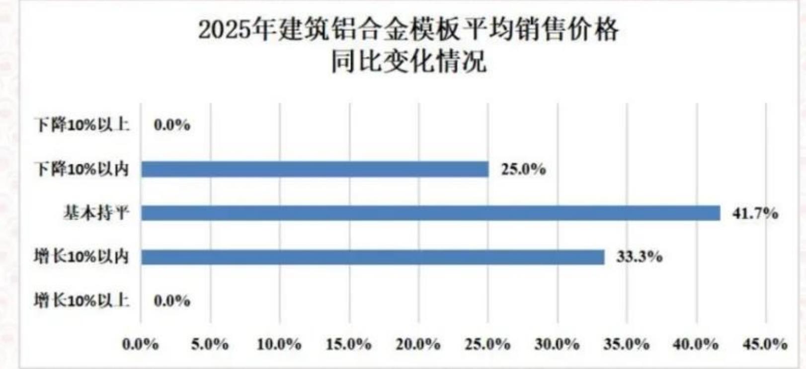2025年建筑铝合金模板平均销售价格