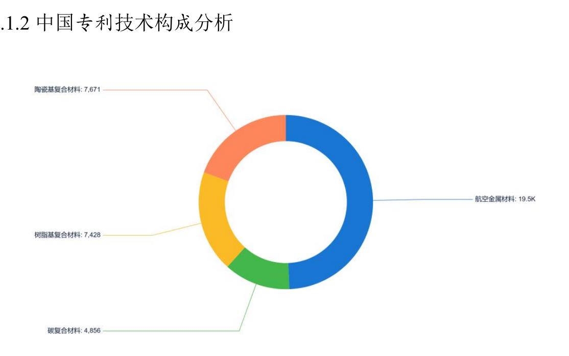 1.2中国专利技术构成分析