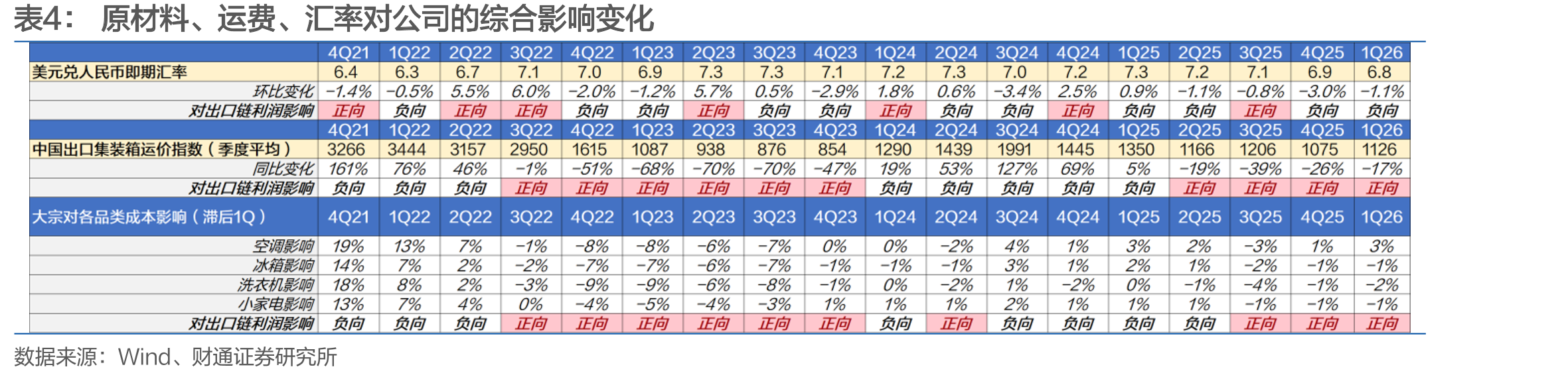 1Q2026老板电器油烟机线上销额转正（单位：亿元）_第4页