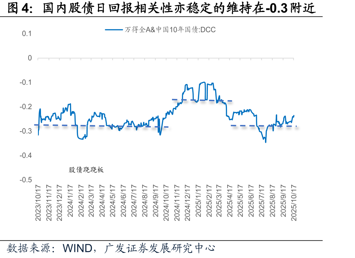 国内股债日回报相关性亦稳定的维持在-0.3附近