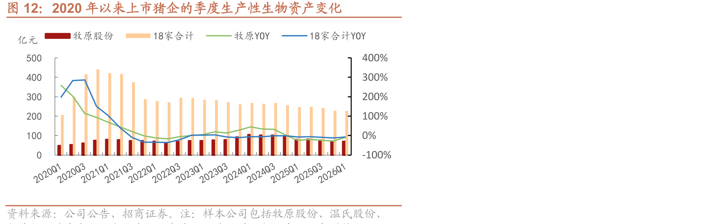 2020年以来上市猪企的季度生产性生物资产变化