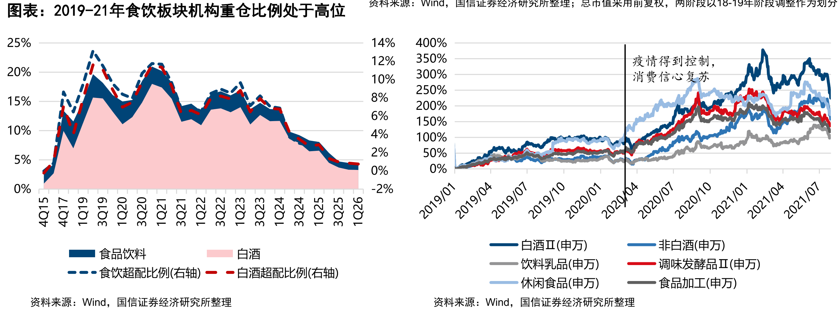 2019-21年食饮板块机构重仓比例处于高位