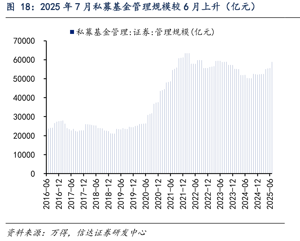 2025年7月私募基金管理规模较6月上升（亿元）