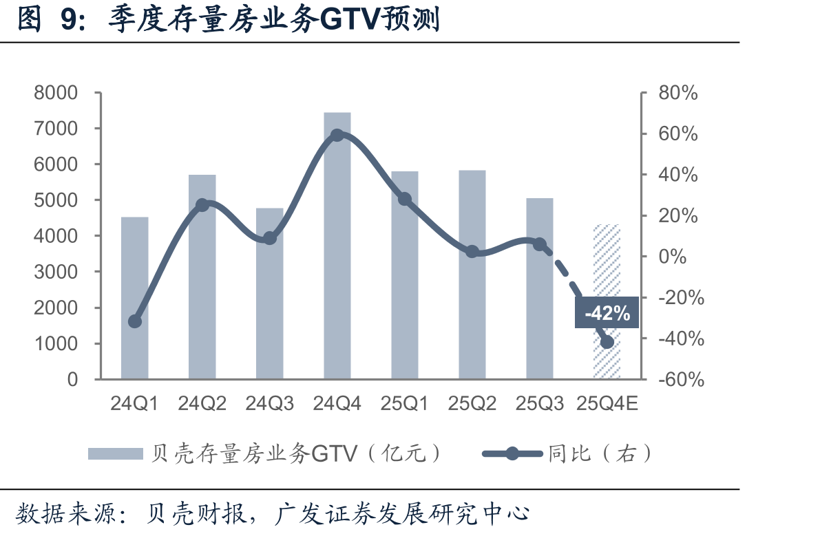 月度年化住宅总交易面积（万方）—剔除24Q4政策效应影响，25年14亿平较24M1-9低谷回弹5%_第3页