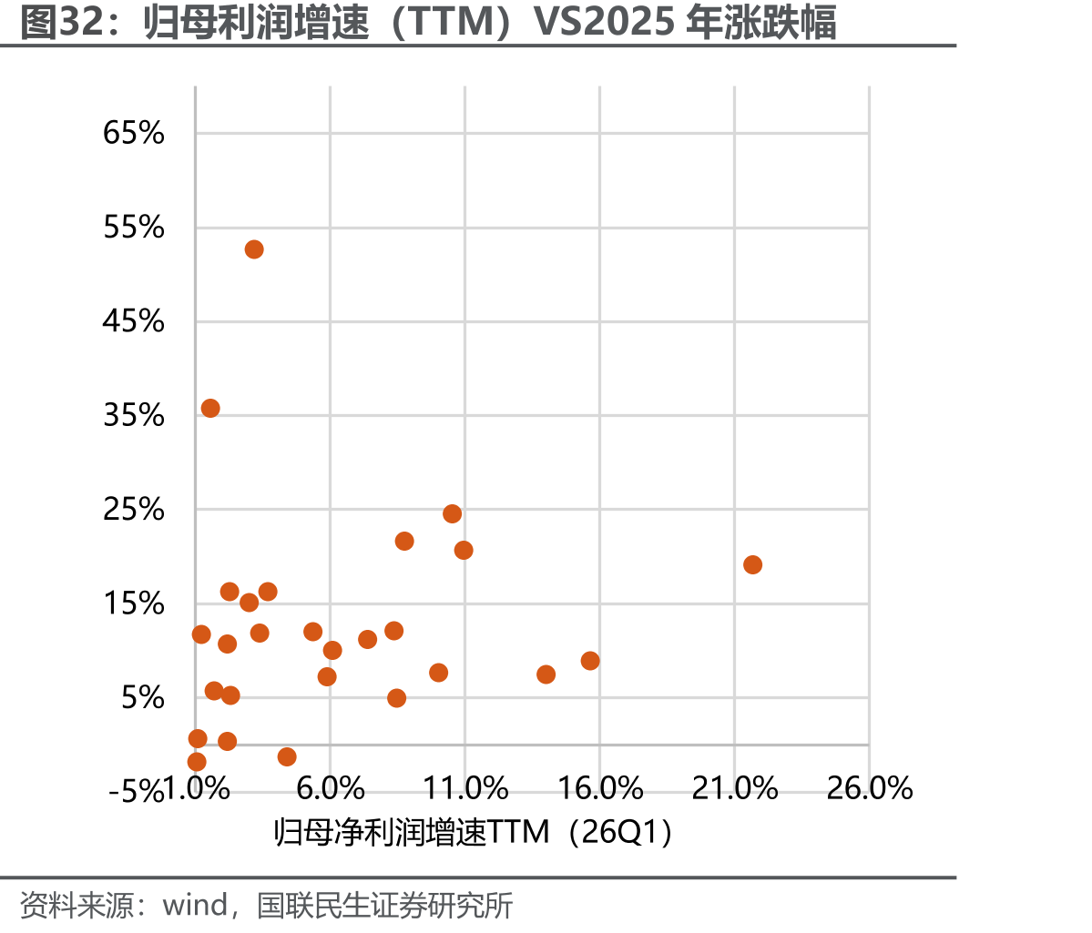 归母利润增速（TTM）VS2025年涨跌幅