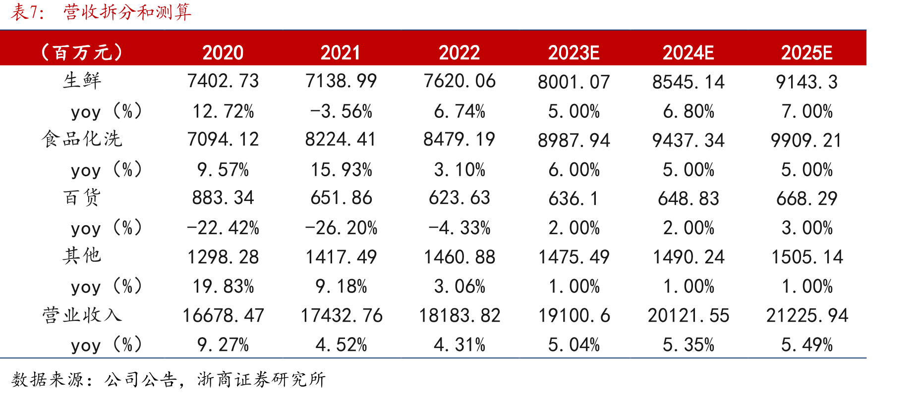 不同业态平均门店坪效估算（万元人民币/平米）_第4页