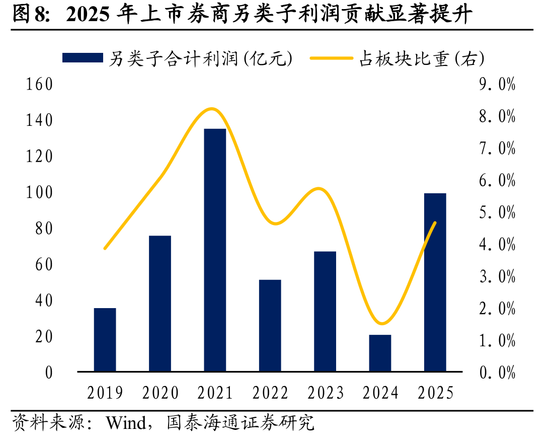 近年来长江证券经纪业务收入市占率有下滑_第5页