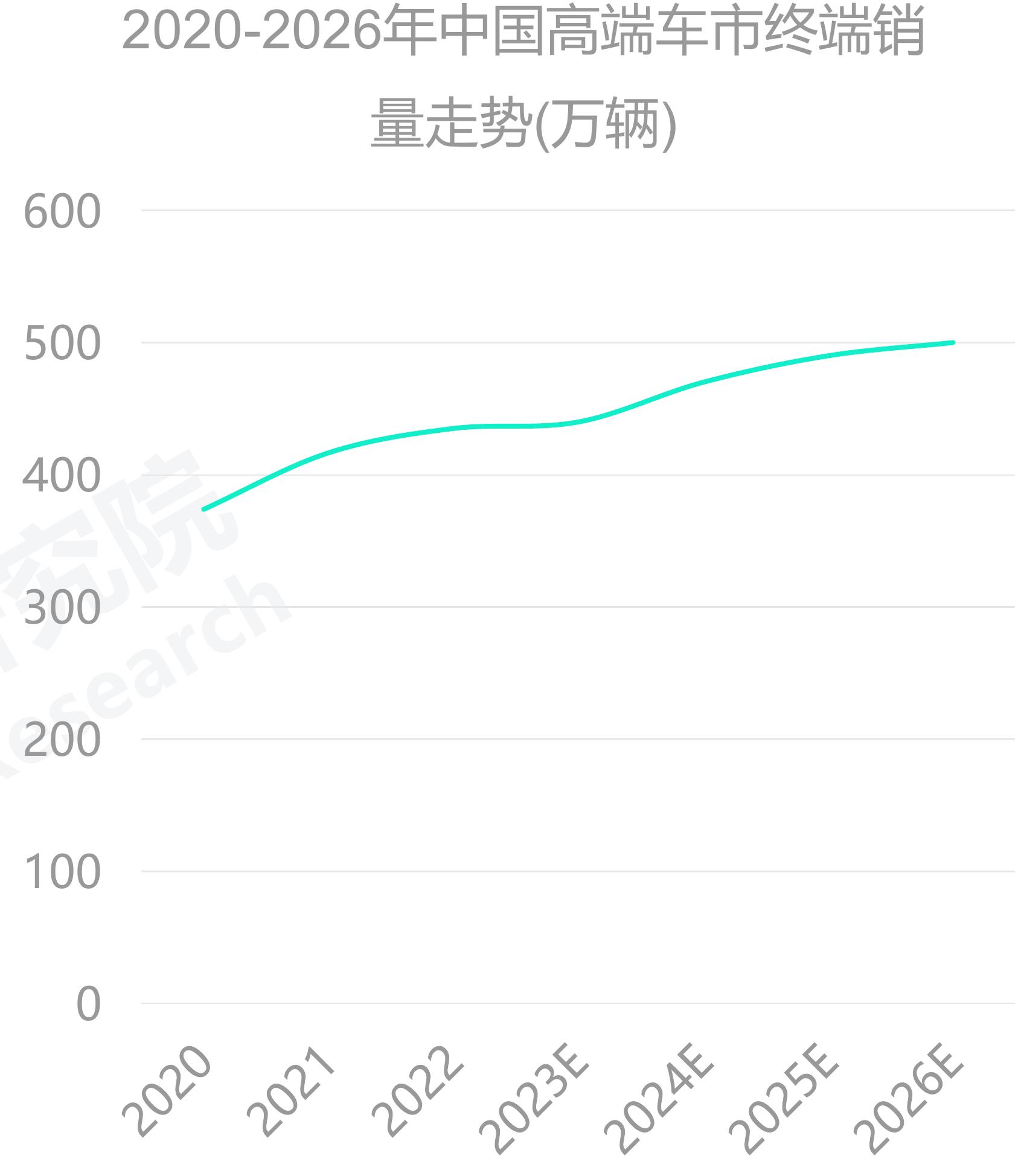 2017-2022年纯电产品对奔驰、宝马、奥迪的在华终端销量贡献走势_第3页