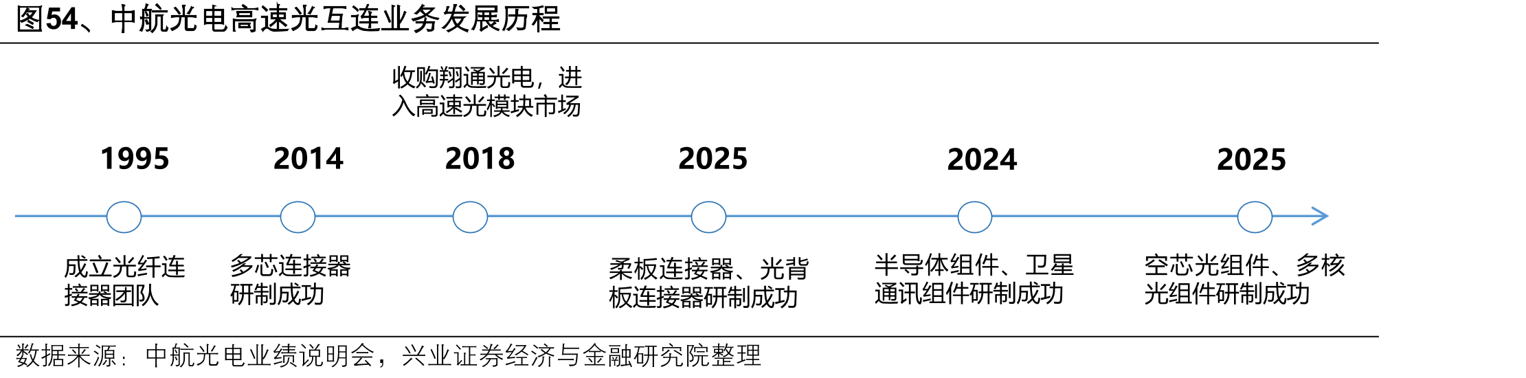 图54、中航光电高速光互连业务发展历程