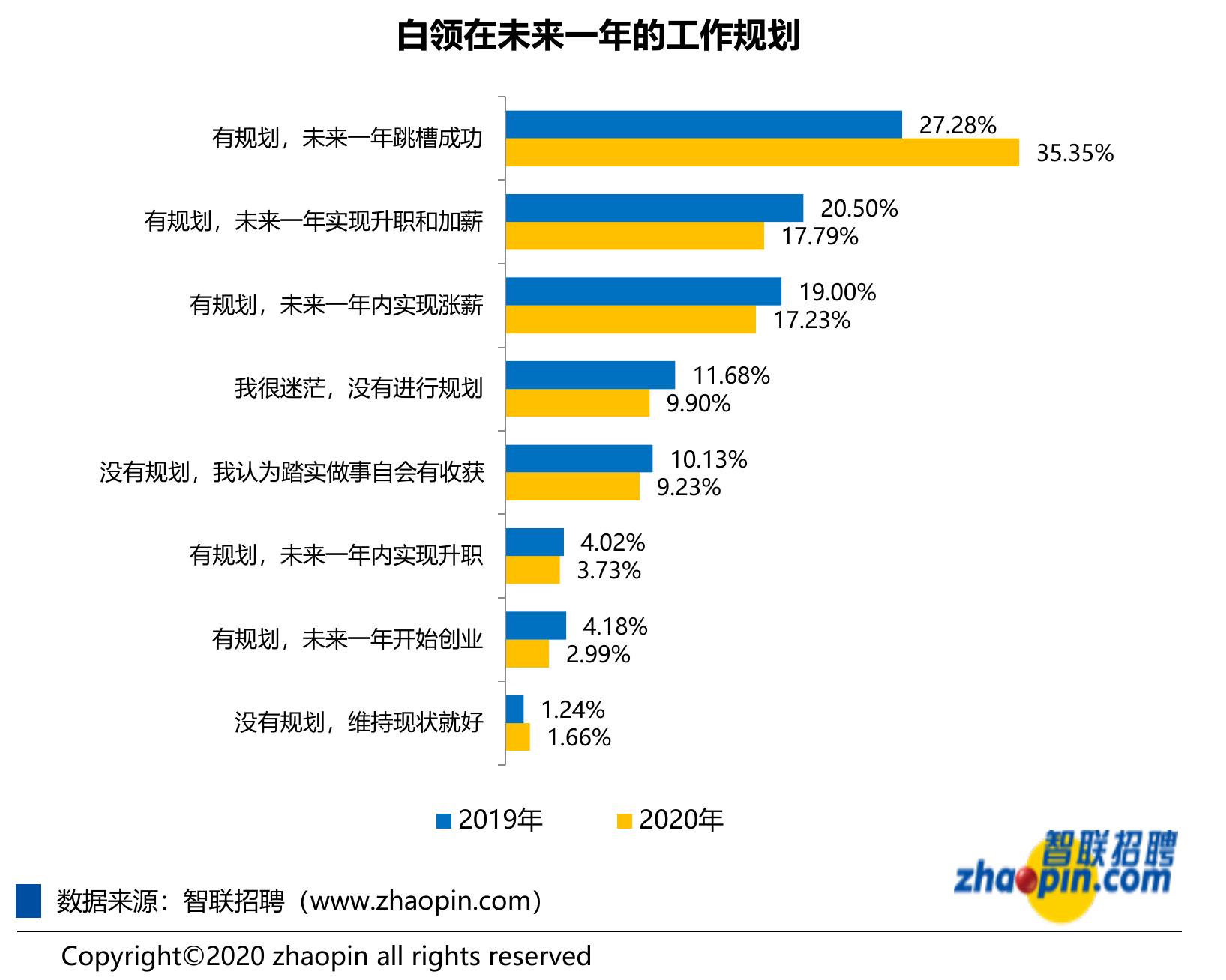 2020年白领应对失业焦虑的方式_第2页