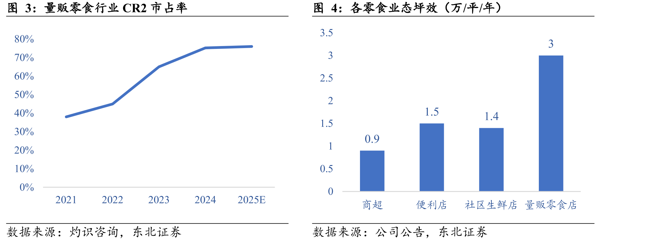 量贩零食行业CR2市占率