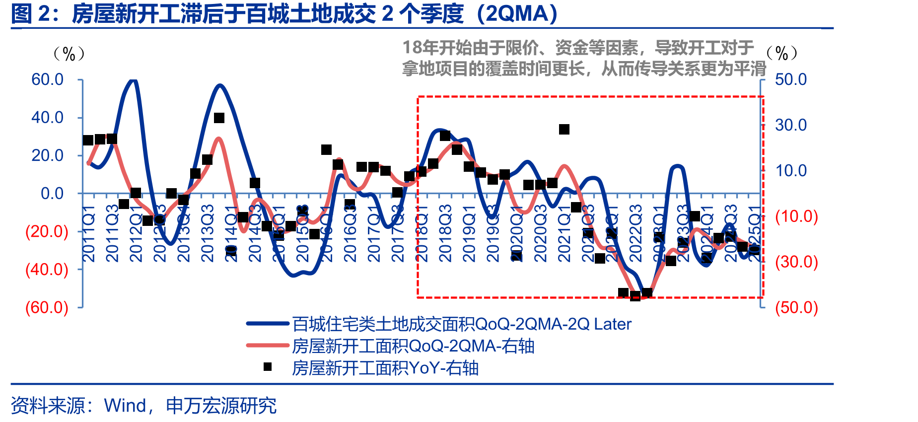 房屋新开工滞后于百城土地成交2个季度（2QMA）