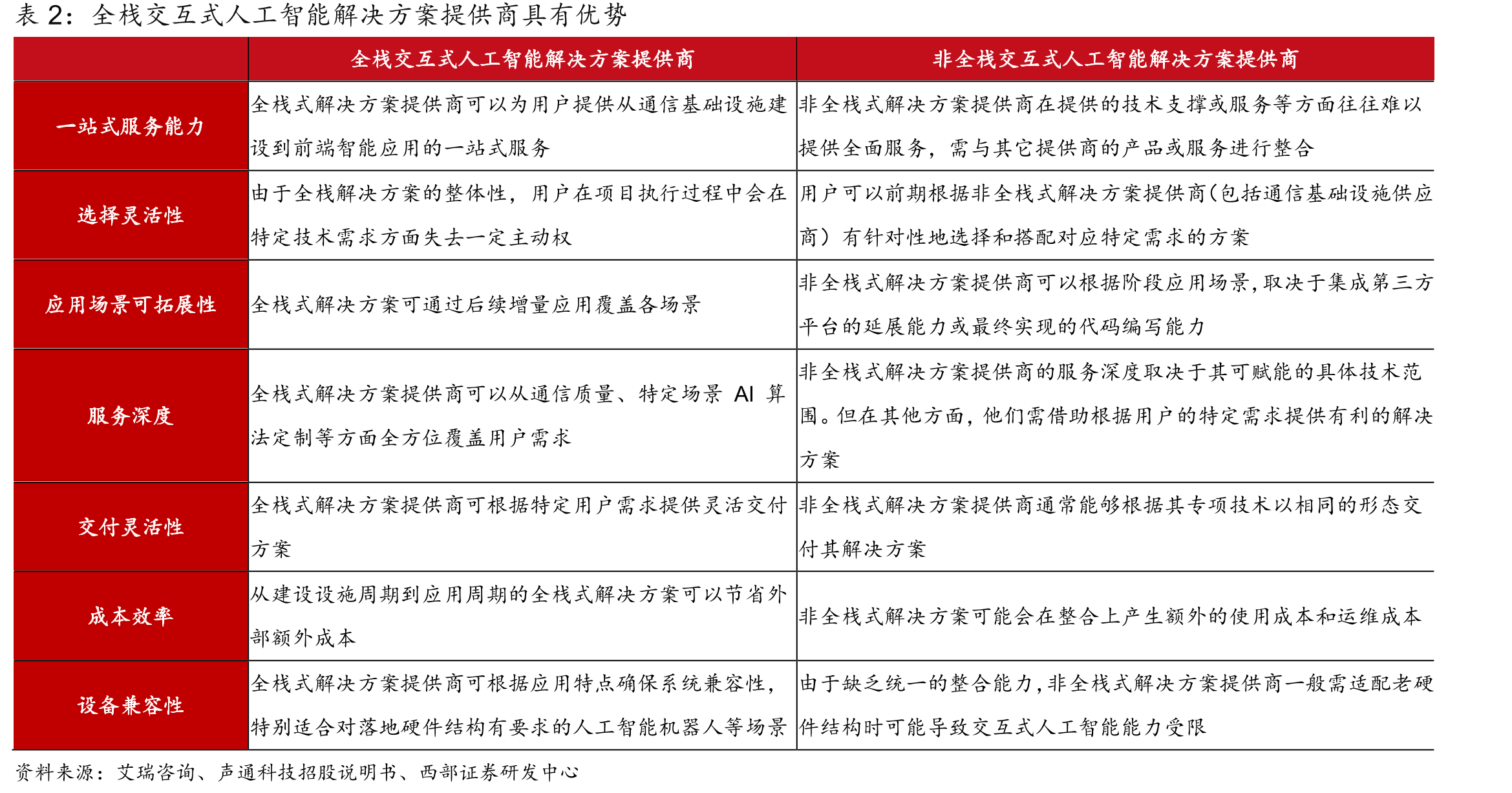 声通科技是中国可信交互式AI的核心技术提供商和生态运营商_第3页