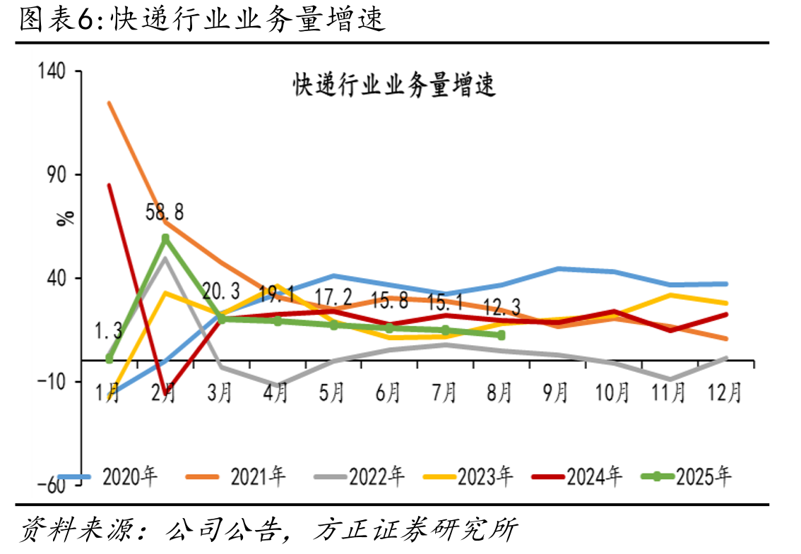 圆通、韵达、申通单票收入差变化（元/件）_第5页