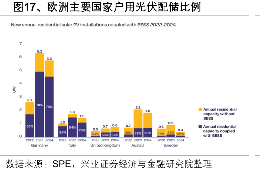 图17、欧洲主要国家户用光伏配储比例