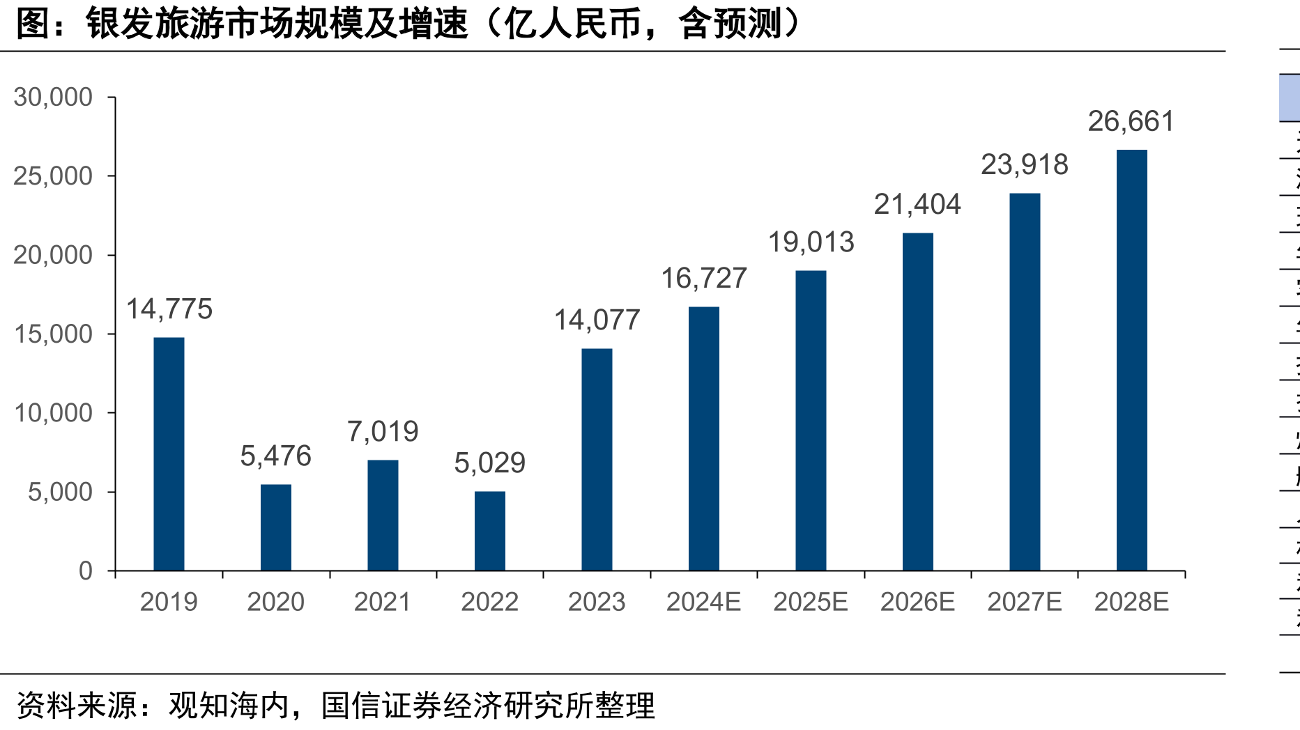 银发旅游市场规模及增速（亿人民币，含预测）
