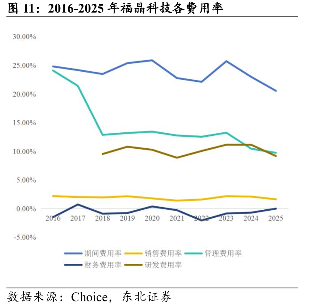 2016-2025年福晶科技各费用率